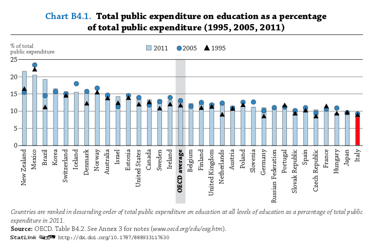 spesa pubblica istruzione