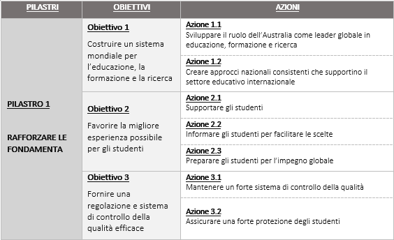 Australia Strategia Nazionale per l’Educazione Internazionale 2025: Pilastro 1