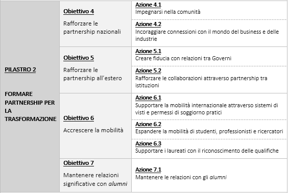 Australia Strategia Nazionale per l’Educazione Internazionale 2025: Pilastro 1