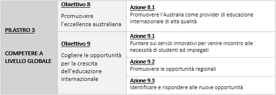 Australia Strategia Nazionale per l’Educazione Internazionale 2025: Pilastro 1