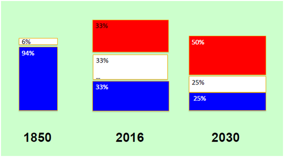 statistiche lavoro 2030 De Masi AICUN 2018