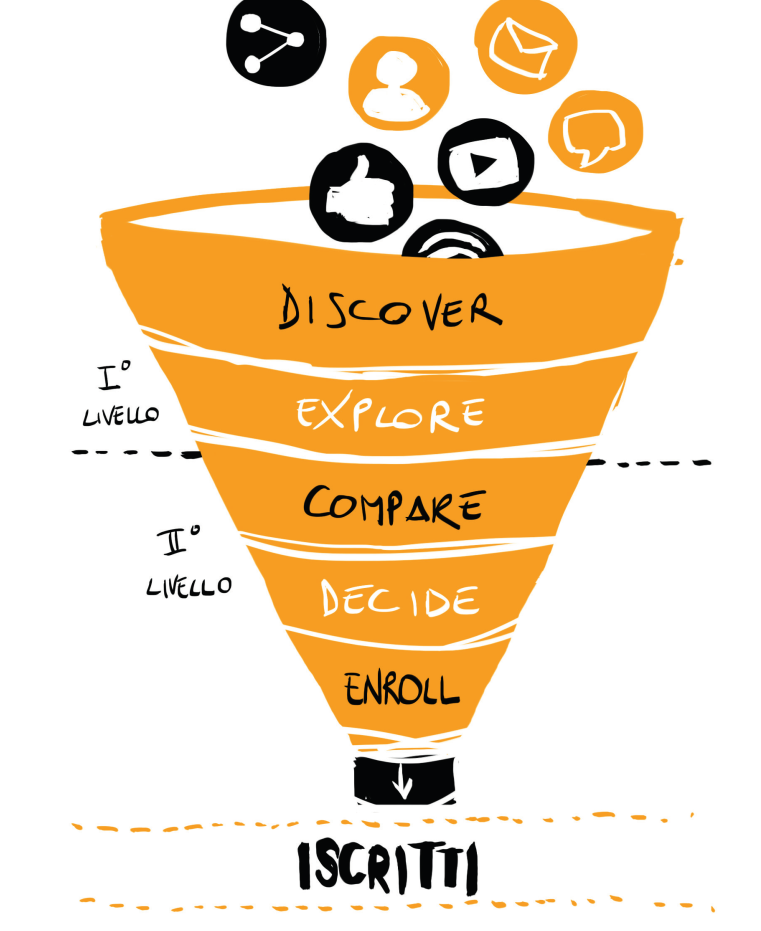 Funnel marketing che riguarda l'Education Marketing