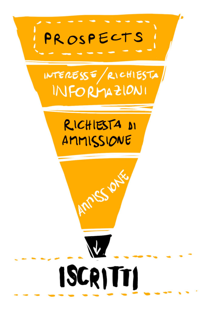 funnel marketing per scuola ed università
