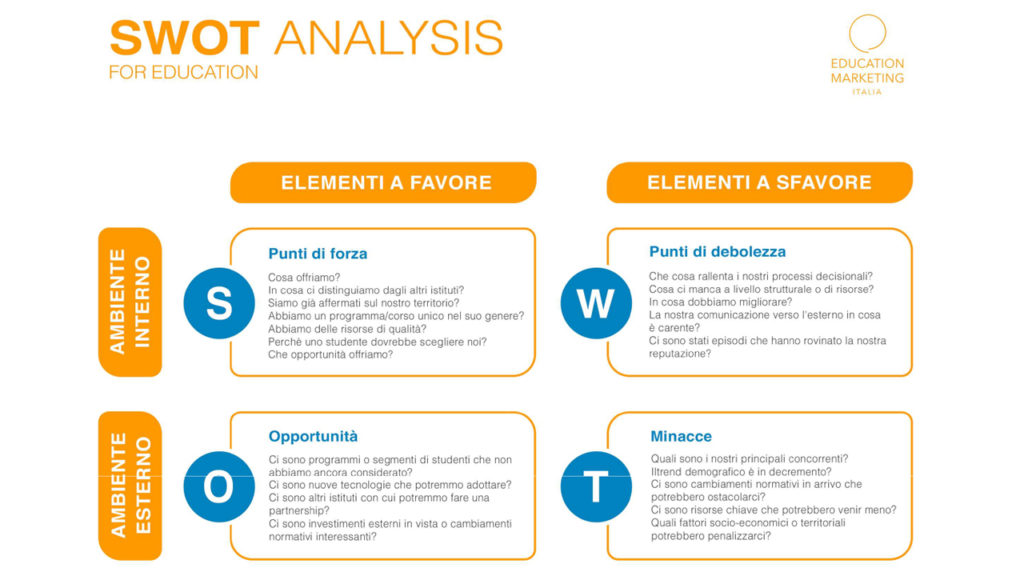 SWOT Analysis Canvas per l'Education