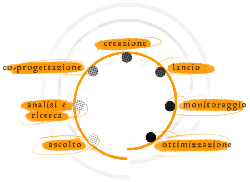 Education Marketing Italia - Il nostro approccio